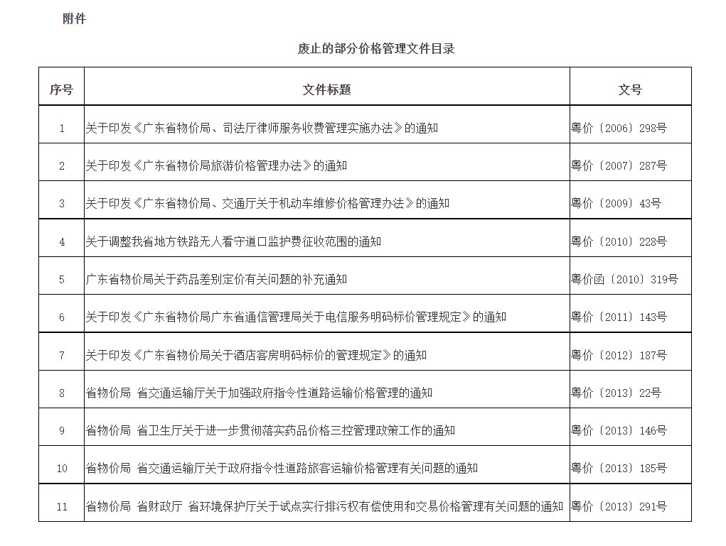 广东省发展改革委关于废止部分价格管理文件的通告（粤发改规〔2022〕11号）