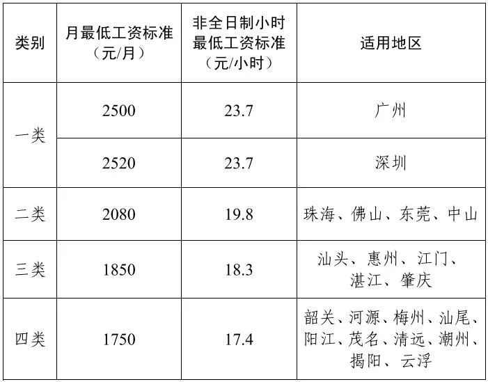 广东省人民政府关于调整我省最低工资标准的通知(粤府函〔2025〕23号) 广东省人民政府关于调整我省最低工资标准的通知(粤府函〔2025〕23号)