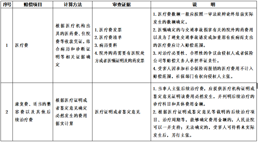 山东省道路交通事故损害赔偿项目计算标准（试行）（鲁高法〔2025〕60号）