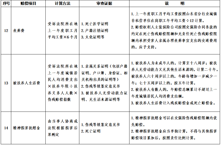 山东省道路交通事故损害赔偿项目计算标准（试行）（鲁高法〔2025〕60号）