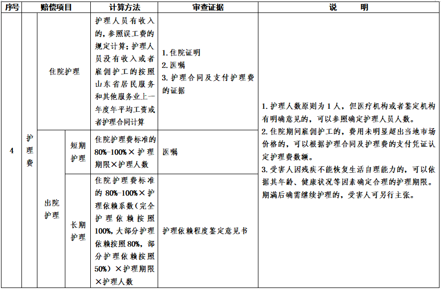 山东省道路交通事故损害赔偿项目计算标准（试行）（鲁高法〔2025〕60号）